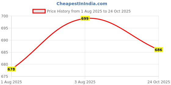 flipkart.com sparkle joy KR.DRYSHEET.PO2.MEG.NEY.BLU sparkle joy Price History Graph from 1 Aug 2025 to 24 Oct 2025
