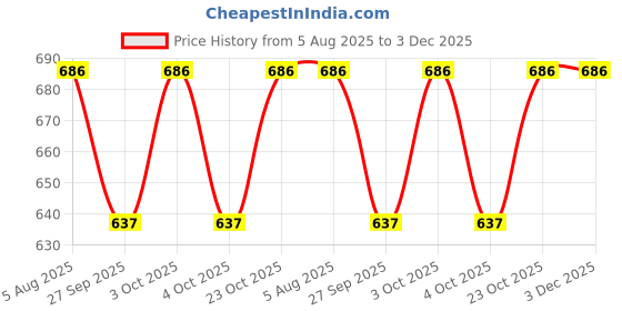 flipkart.com sparkle joy KR.DRYSHEET.PO2.NEYBLU.PIN sparkle joy Price History Graph from 5 Aug 2025 to 3 Dec 2025