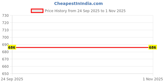 flipkart.com sparkle joy KR.DRYSHEET.PO2.PIN.PUR sparkle joy Price History Graph from 24 Sep 2025 to 31 Oct 2025