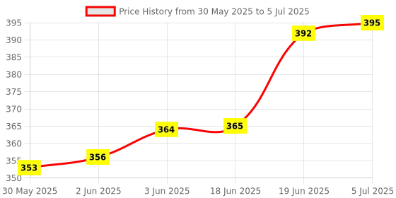 flipkart.com poksi Sparkle Model Doll with gorgeous and Long hairs and maximum joints for movements poksi Price History Graph from 30 May 2025 to 5 Jul 2025