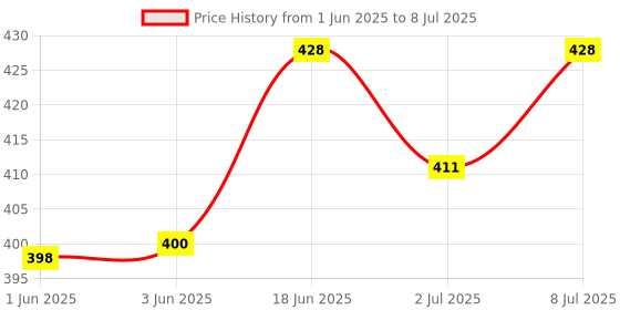 flipkart.com nv collection Sparkle Model Doll with gorgeous and Long hairs and maximum joints for movements nv collection Price History Graph from 1 Jun 2025 to 8 Jul 2025