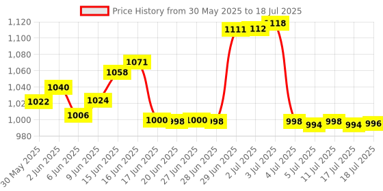 flipkart.com karbonn Sparkle2 Dual SIM Keypad Mobile 2''LCD,Camera,1000mAh Battery Expandable,32GB karbonn Price History Graph from 30 May 2025 to 17 Jul 2025