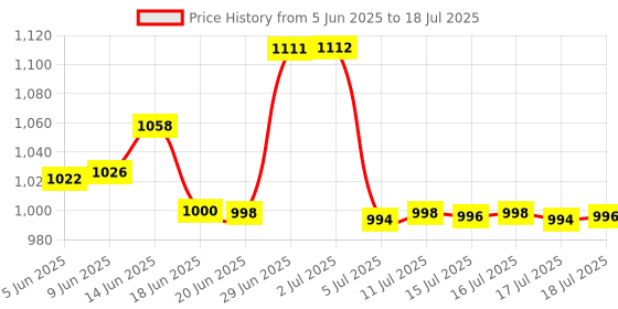 flipkart.com karbonn Sparkle2 Dual SIM Keypad Mobile 2''LCD,Camera,1000mAh Battery Expandable,32GB karbonn Price History Graph from 5 Jun 2025 to 17 Jul 2025