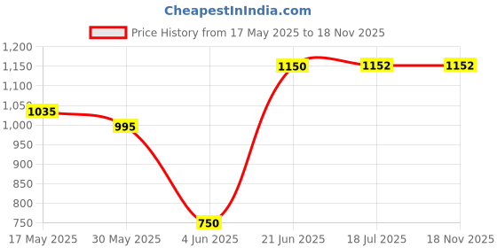 flipkart.com thelharsatoys SparkLearn: Illuminating Minds with Interactive Education 26 Alphabets Computer thelharsatoys Price History Graph from 17 May 2025 to 17 Nov 2025