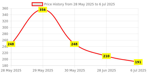 flipkart.com m i k Sparkler Gun for Sparkular cold pyro for parties functions birthday Anniversary Diwali Gun m i k Price History Graph from 28 May 2025 to 6 Jul 2025