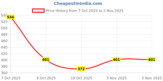 flipkart.com bandhan Sparkler Holi Multicolour Gulal Smoke Pyro Gun Holi Color Powder Pack of 1 bandhan Price History Graph from 7 Oct 2025 to 3 Nov 2025