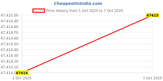 flipkart.com Sparkles 14kt White Gold ring Price History Graph from 1 Oct 2025 to 7 Oct 2025