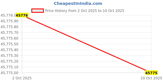 flipkart.com Sparkles 14kt White Gold ring Price History Graph from 2 Oct 2025 to 10 Oct 2025