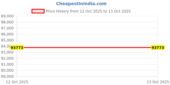 flipkart.com Sparkles BIS Hallmarked With IGI Certifed Rose Gold 14kt Bracelet Price History Graph from 12 Oct 2025 to 13 Oct 2025