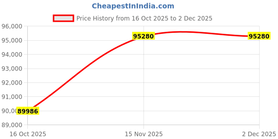 flipkart.com Sparkles BIS Hallmarked With IGI Certifed Rose Gold 14kt Bracelet Price History Graph from 16 Oct 2025 to 2 Dec 2025