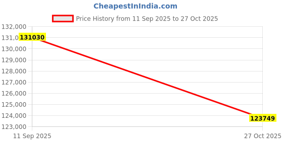 flipkart.com Sparkles BIS Hallmarked With IGI Certifed White Gold 14kt Bracelet Price History Graph from 11 Sep 2025 to 27 Oct 2025