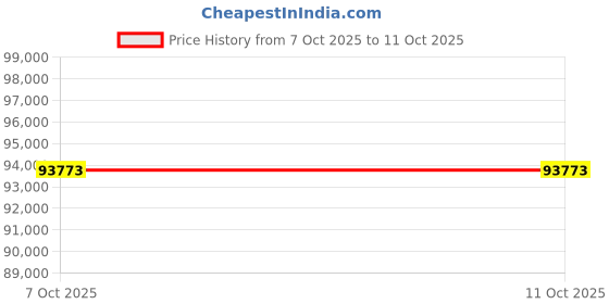 flipkart.com Sparkles BIS Hallmarked With IGI Certifed White Gold 14kt Bracelet Price History Graph from 7 Oct 2025 to 10 Oct 2025