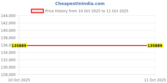 flipkart.com Sparkles BIS Hallmarked With IGI Certifed White Gold 14kt Bracelet Price History Graph from 11 Sep 2025 to 10 Oct 2025