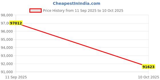flipkart.com Sparkles BIS Hallmarked With IGI Certifed White Gold 14kt Bracelet Price History Graph from 11 Sep 2025 to 10 Oct 2025