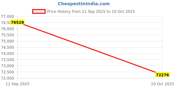 flipkart.com Sparkles BIS Hallmarked With IGI Certifed White Gold 14kt Bracelet Price History Graph from 11 Sep 2025 to 10 Oct 2025