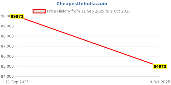 flipkart.com Sparkles BIS Hallmarked With IGI Certifed White Gold 14kt Bracelet Price History Graph from 11 Sep 2025 to 9 Oct 2025