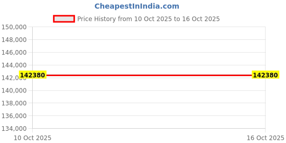 flipkart.com Sparkles BIS Hallmarked With IGI Certifed White Gold 14kt Bracelet Price History Graph from 10 Oct 2025 to 16 Oct 2025