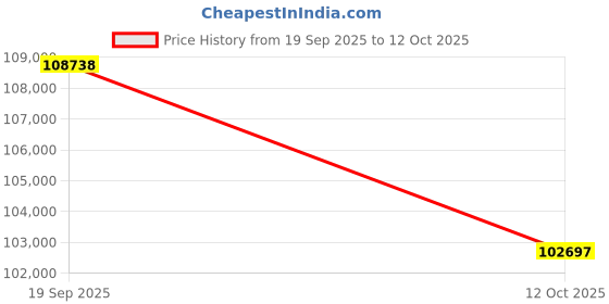 flipkart.com Sparkles BIS Hallmarked With IGI Certifed White Gold 14kt Bracelet Price History Graph from 19 Sep 2025 to 12 Oct 2025