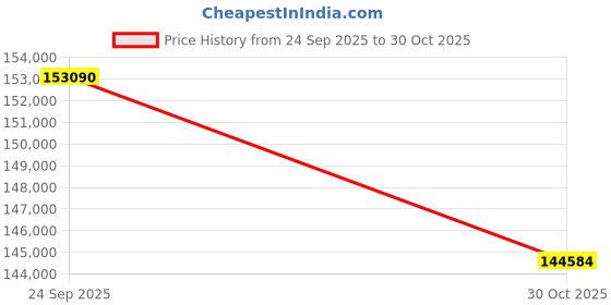 flipkart.com Sparkles BIS Hallmarked With IGI Certifed White Gold 14kt Bracelet Price History Graph from 24 Sep 2025 to 30 Oct 2025