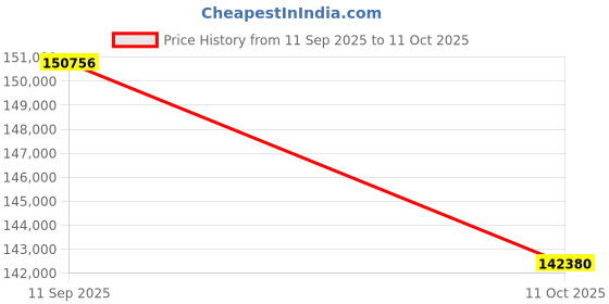 flipkart.com Sparkles BIS Hallmarked With IGI Certifed Yellow Gold 14kt Bracelet Price History Graph from 11 Sep 2025 to 11 Oct 2025