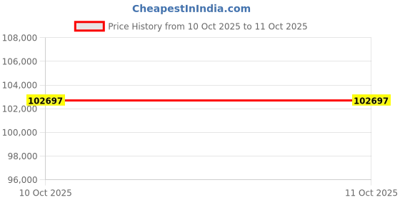 flipkart.com Sparkles BIS Hallmarked With IGI Certifed Yellow Gold 14kt Bracelet Price History Graph from 10 Oct 2025 to 11 Oct 2025