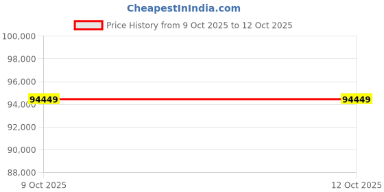 flipkart.com Sparkles BIS Hallmarked With IGI Certifed Yellow Gold 14kt Bracelet Price History Graph from 9 Oct 2025 to 12 Oct 2025