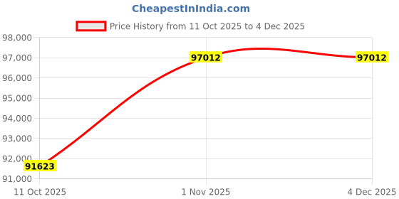 flipkart.com Sparkles BIS Hallmarked With IGI Certifed Yellow Gold 14kt Bracelet Price History Graph from 11 Oct 2025 to 3 Dec 2025