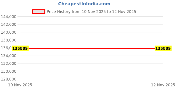 flipkart.com Sparkles BIS Hallmarked With IGI Certifed Yellow Gold 14kt Diamond Bracelet Price History Graph from 19 Sep 2025 to 10 Nov 2025