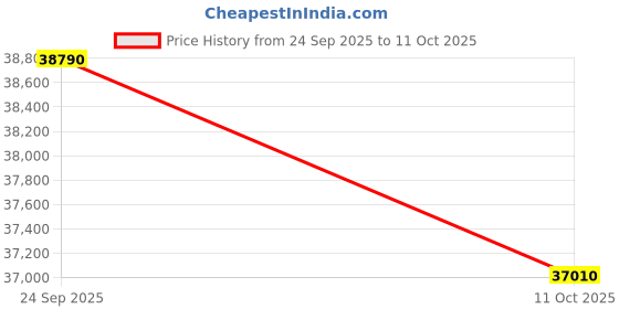 flipkart.com Sparkles Certified Lab Grown Diamond & BIS Hallmark Rose Gold 14kt Stud Earring Price History Graph from 24 Sep 2025 to 11 Oct 2025