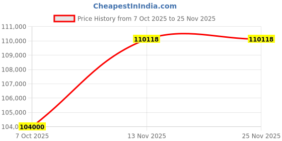 flipkart.com Sparkles Certified Lab Grown Diamond & BIS Hallmark Rose Gold 14kt Stud Earring Price History Graph from 7 Oct 2025 to 25 Nov 2025