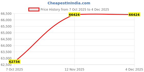 flipkart.com Sparkles Certified Lab Grown Diamond & BIS Hallmark Rose Gold 14kt Stud Earring Price History Graph from 7 Oct 2025 to 4 Dec 2025