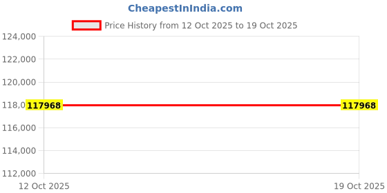 flipkart.com Sparkles Certified Lab Grown Diamond & BIS Hallmark White Gold 14kt Diamond Stud Earring Price History Graph from 12 Oct 2025 to 18 Oct 2025