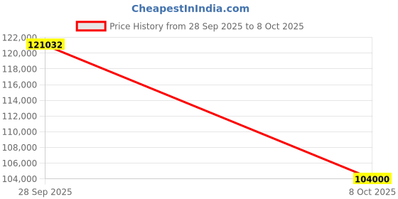 flipkart.com Sparkles Certified Lab Grown Diamond & BIS Hallmark White Gold 14kt Stud Earring Price History Graph from 28 Sep 2025 to 8 Oct 2025