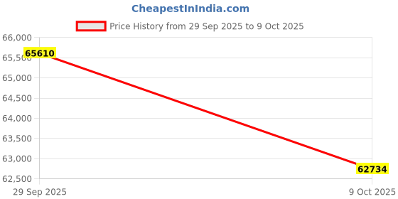 flipkart.com Sparkles Certified Lab Grown Diamond & BIS Hallmark White Gold 14kt Stud Earring Price History Graph from 29 Sep 2025 to 9 Oct 2025
