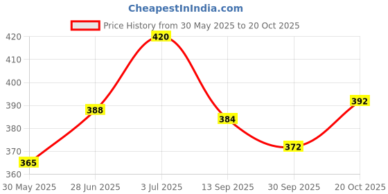 flipkart.com sparkles FLASH DRUM sparkles Price History Graph from 30 May 2025 to 20 Oct 2025