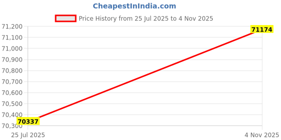 flipkart.com Sparkles Lab Grown Diamond 14kt Rose Gold Pendant Price History Graph from 25 Jul 2025 to 4 Nov 2025