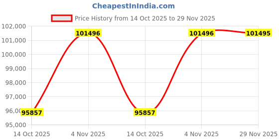 flipkart.com Sparkles Lab Grown Diamond 14kt Rose Gold Pendant Price History Graph from 14 Oct 2025 to 29 Nov 2025