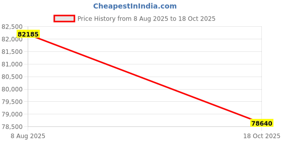 flipkart.com Sparkles Lab Grown Diamond 14kt Rose Gold ring Price History Graph from 8 Aug 2025 to 18 Oct 2025