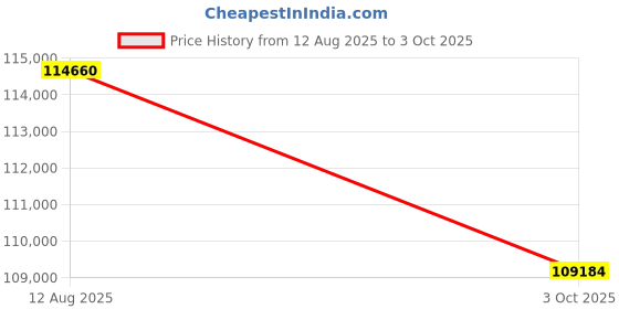 flipkart.com Sparkles Lab Grown Diamond 14kt Rose Gold ring Price History Graph from 12 Aug 2025 to 3 Oct 2025