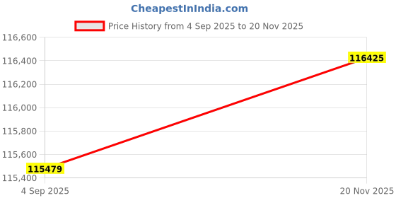 flipkart.com Sparkles Lab Grown Diamond 14kt Rose Gold ring Price History Graph from 4 Sep 2025 to 20 Nov 2025