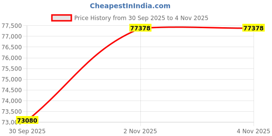 flipkart.com Sparkles Lab Grown Diamond 14kt Rose Gold ring Price History Graph from 30 Sep 2025 to 4 Nov 2025