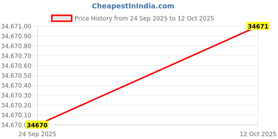flipkart.com Sparkles Lab Grown Diamond 14kt Rose Gold ring Price History Graph from 24 Sep 2025 to 12 Oct 2025