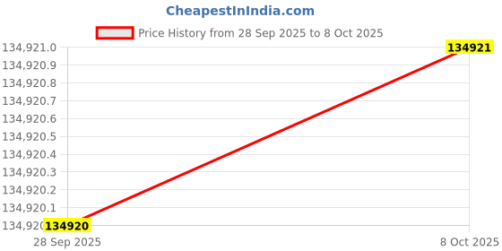 flipkart.com Sparkles Lab Grown Diamond 14kt Rose Gold ring Price History Graph from 28 Sep 2025 to 8 Oct 2025