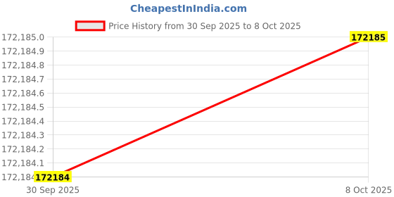 flipkart.com Sparkles Lab Grown Diamond 14kt Rose Gold ring Price History Graph from 30 Sep 2025 to 8 Oct 2025