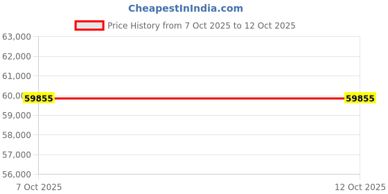 flipkart.com Sparkles Lab Grown Diamond 14kt Rose Gold ring Price History Graph from 1 Oct 2025 to 7 Oct 2025