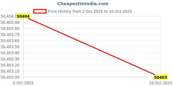 flipkart.com Sparkles Lab Grown Diamond 14kt Rose Gold ring Price History Graph from 2 Oct 2025 to 10 Oct 2025