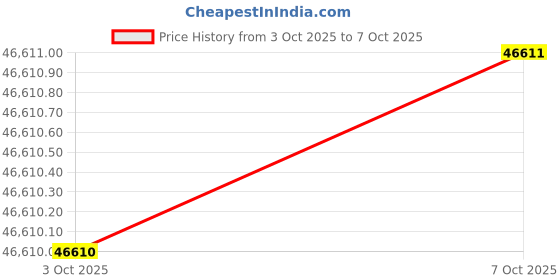 flipkart.com Sparkles Lab Grown Diamond 14kt Rose Gold ring Price History Graph from 3 Oct 2025 to 7 Oct 2025