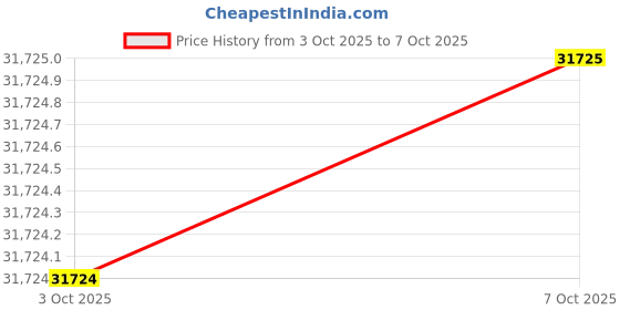 flipkart.com Sparkles Lab Grown Diamond 14kt Rose Gold ring Price History Graph from 3 Oct 2025 to 7 Oct 2025