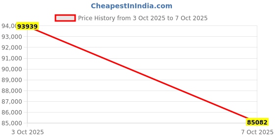 flipkart.com Sparkles Lab Grown Diamond 14kt Rose Gold ring Price History Graph from 3 Oct 2025 to 7 Oct 2025