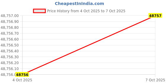 flipkart.com Sparkles Lab Grown Diamond 14kt Rose Gold ring Price History Graph from 4 Oct 2025 to 7 Oct 2025
